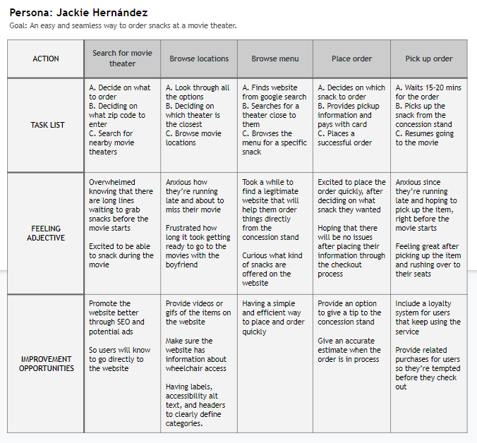 User Journey Map for Jackie